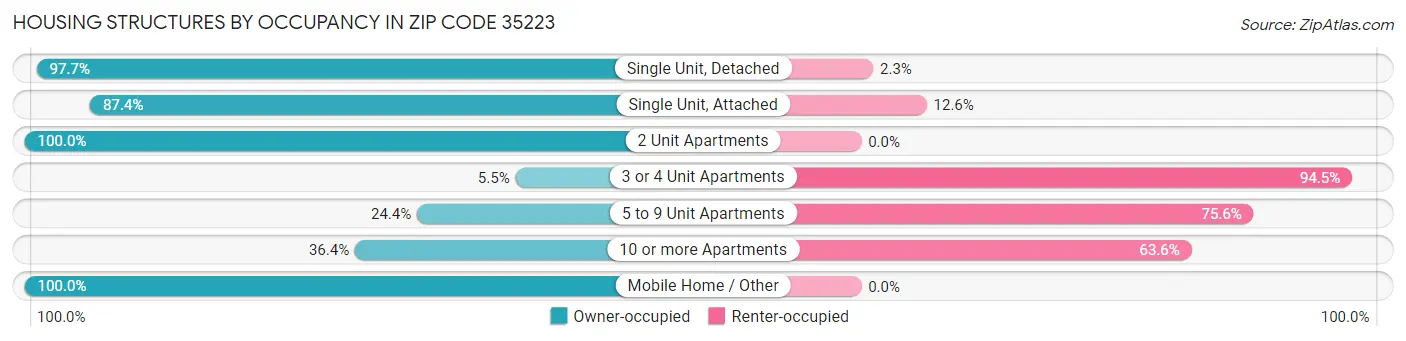 Housing Structures by Occupancy in Zip Code 35223