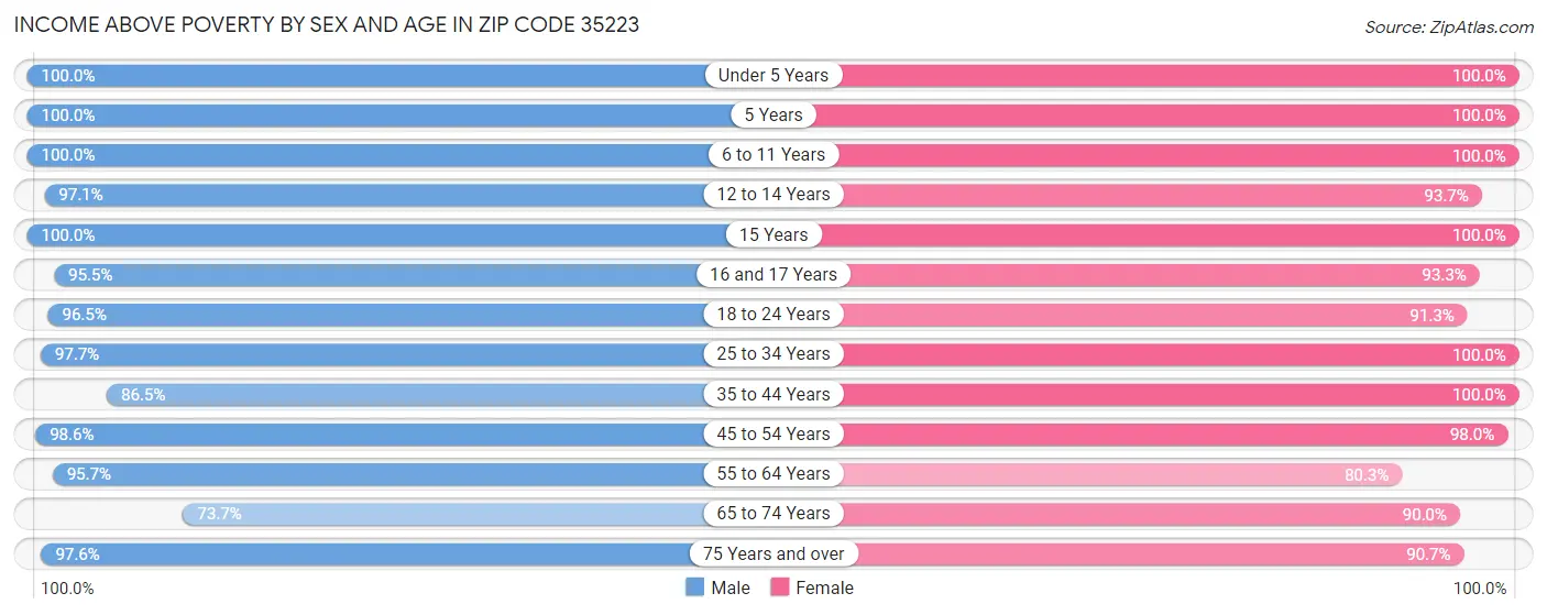 Income Above Poverty by Sex and Age in Zip Code 35223