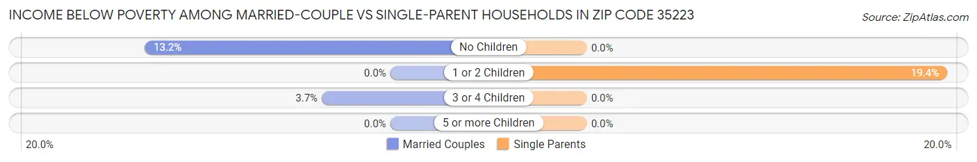 Income Below Poverty Among Married-Couple vs Single-Parent Households in Zip Code 35223