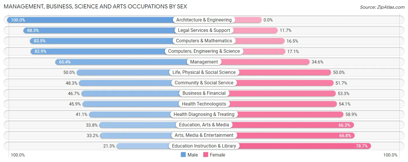 Management, Business, Science and Arts Occupations by Sex in Zip Code 35223