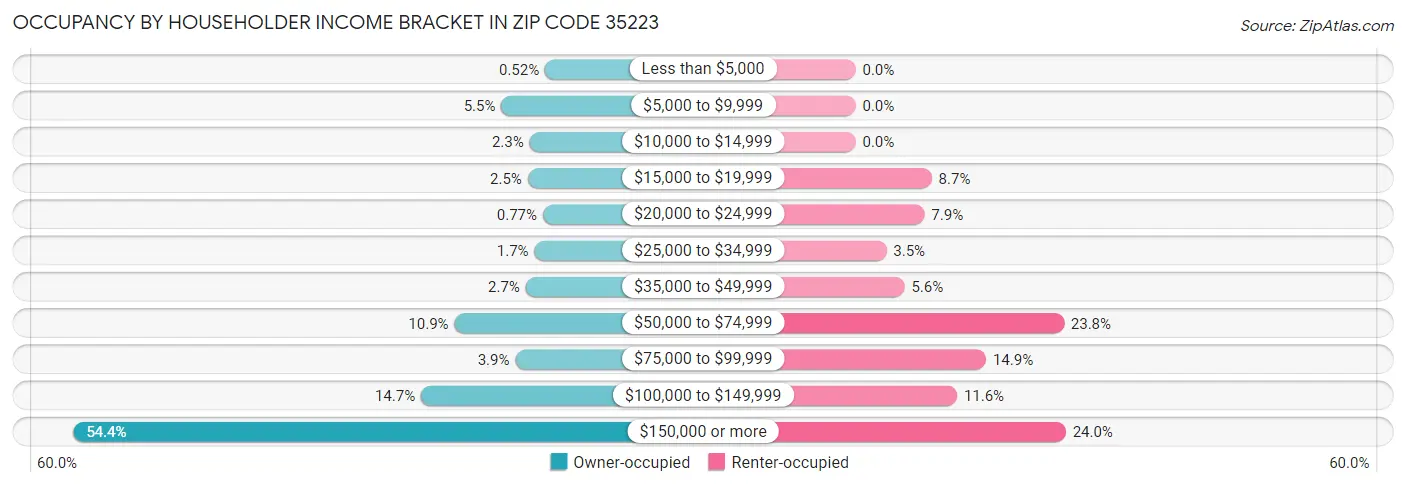 Occupancy by Householder Income Bracket in Zip Code 35223