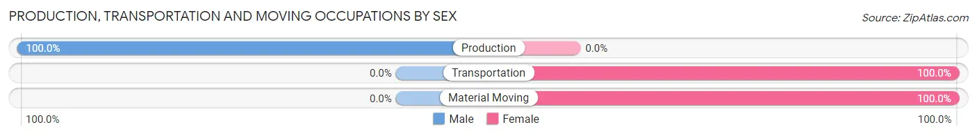 Production, Transportation and Moving Occupations by Sex in Zip Code 35223