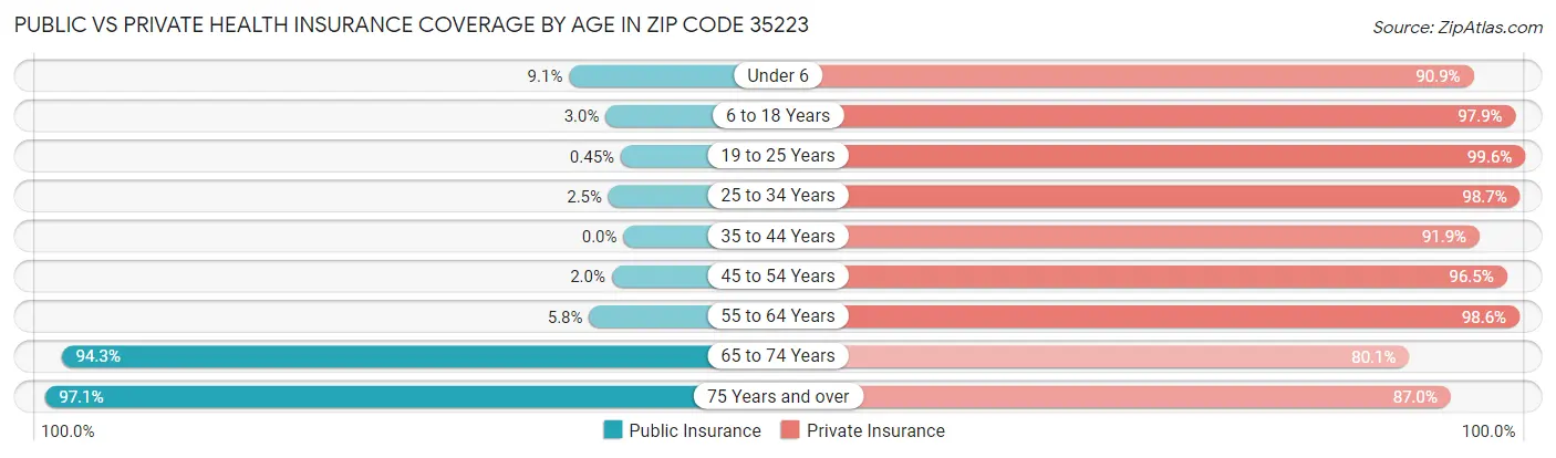Public vs Private Health Insurance Coverage by Age in Zip Code 35223