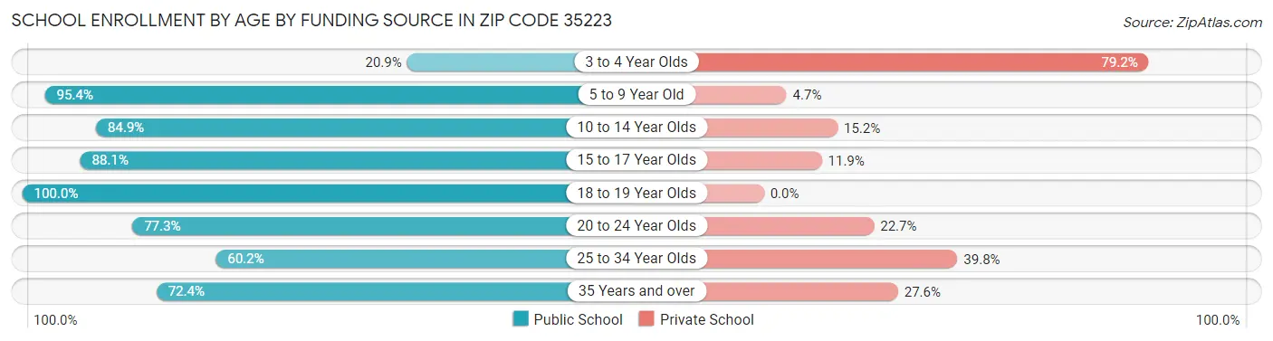 School Enrollment by Age by Funding Source in Zip Code 35223