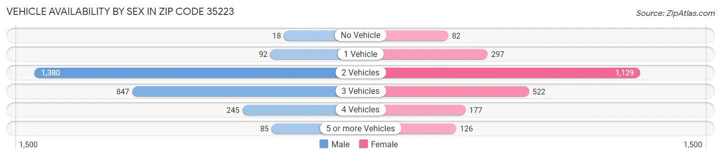 Vehicle Availability by Sex in Zip Code 35223