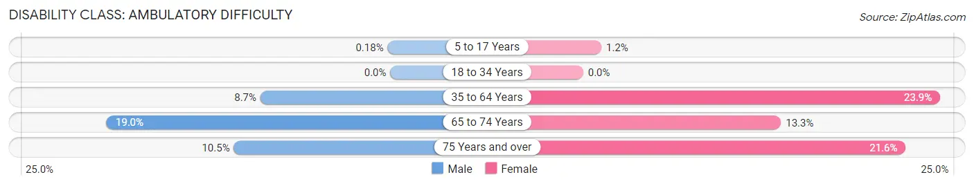 Disability in Zip Code 35224: <span>Ambulatory Difficulty</span>