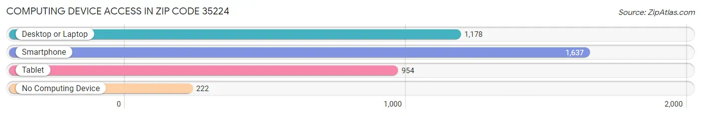 Computing Device Access in Zip Code 35224