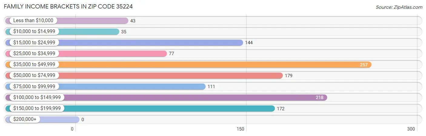 Family Income Brackets in Zip Code 35224