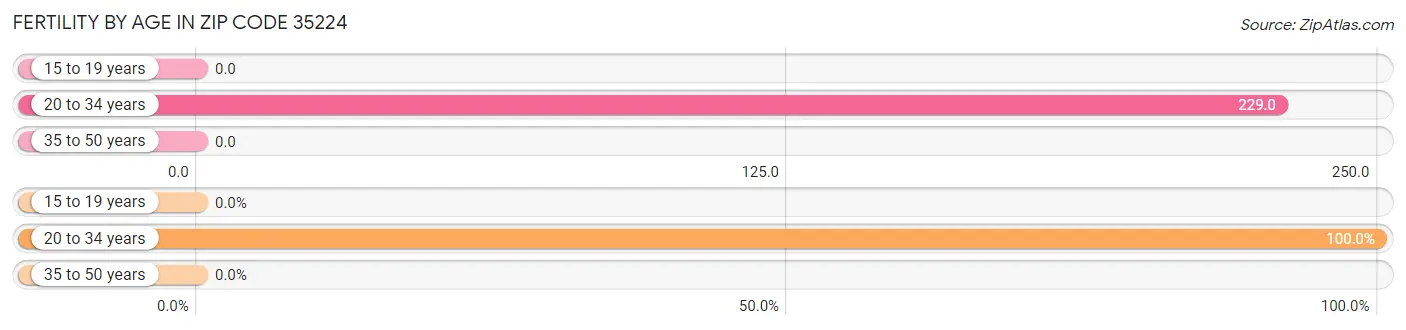 Female Fertility by Age in Zip Code 35224