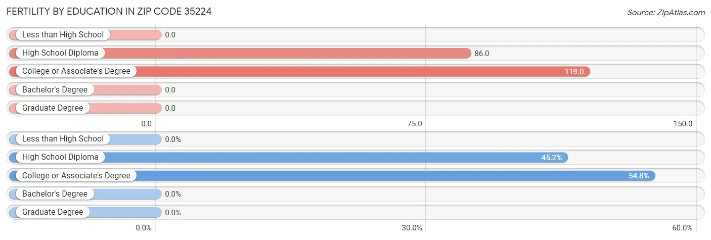 Female Fertility by Education Attainment in Zip Code 35224