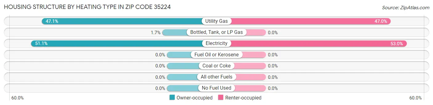 Housing Structure by Heating Type in Zip Code 35224