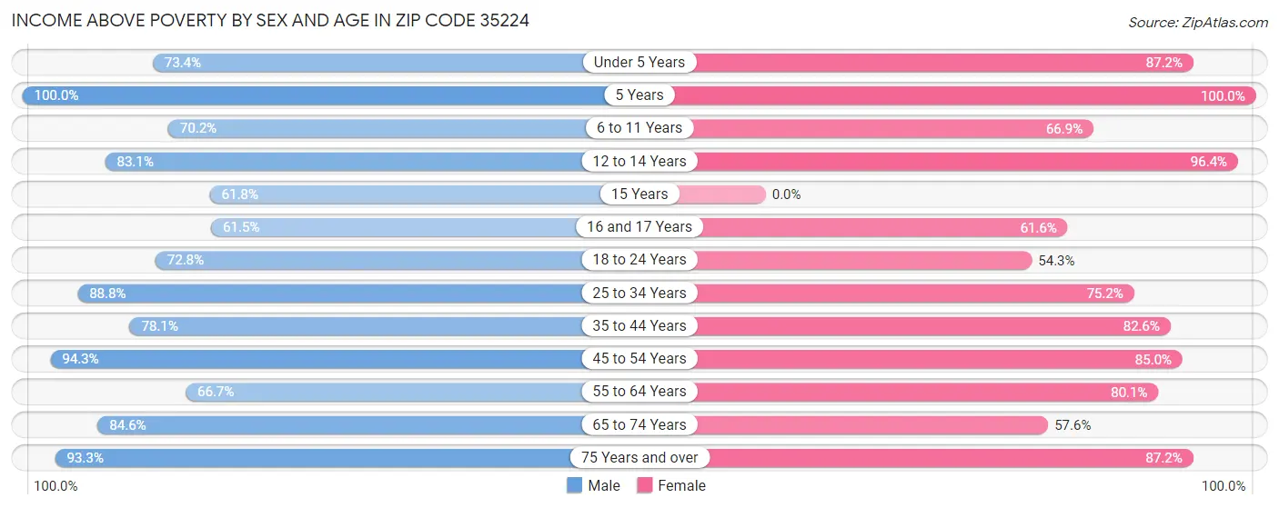 Income Above Poverty by Sex and Age in Zip Code 35224