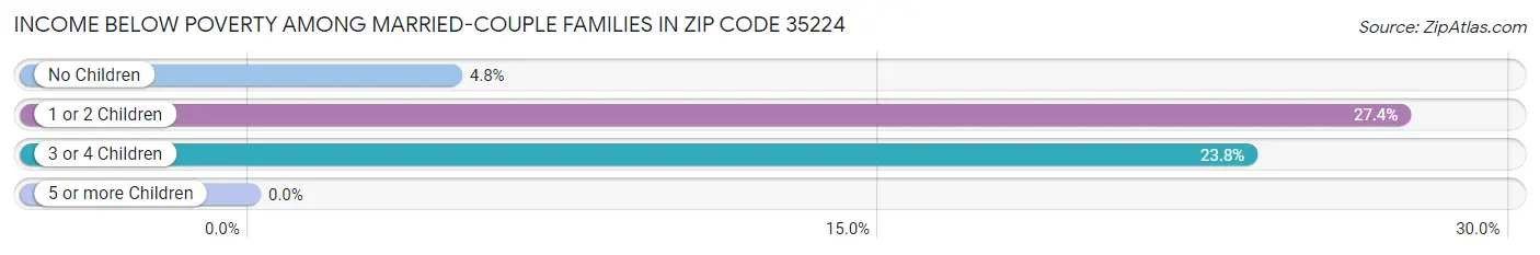 Income Below Poverty Among Married-Couple Families in Zip Code 35224