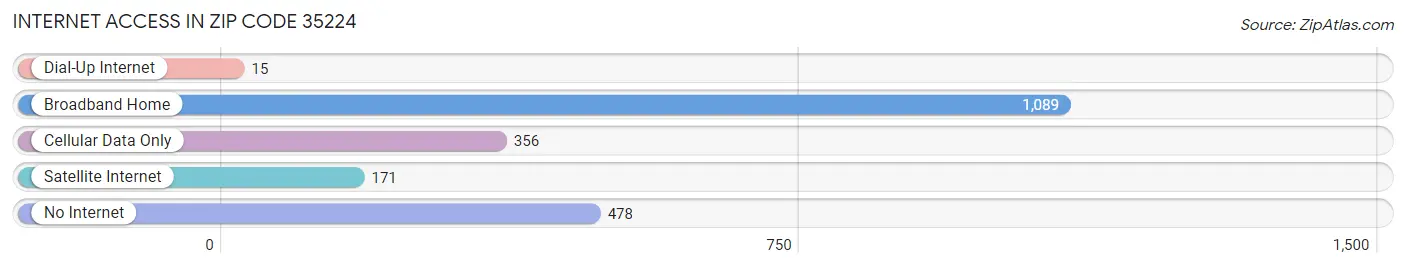 Internet Access in Zip Code 35224