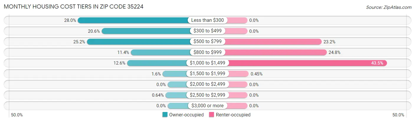 Monthly Housing Cost Tiers in Zip Code 35224