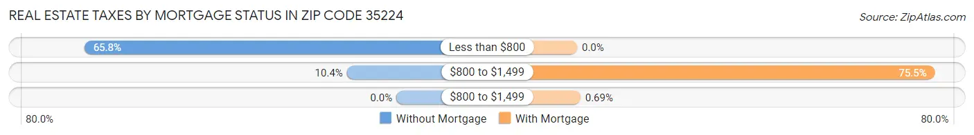 Real Estate Taxes by Mortgage Status in Zip Code 35224