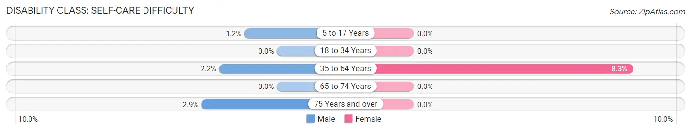 Disability in Zip Code 35224: <span>Self-Care Difficulty</span>