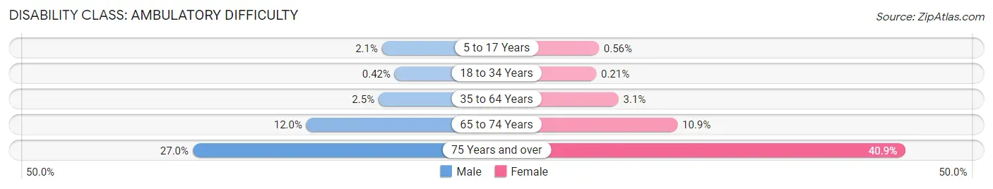 Disability in Zip Code 35226: <span>Ambulatory Difficulty</span>