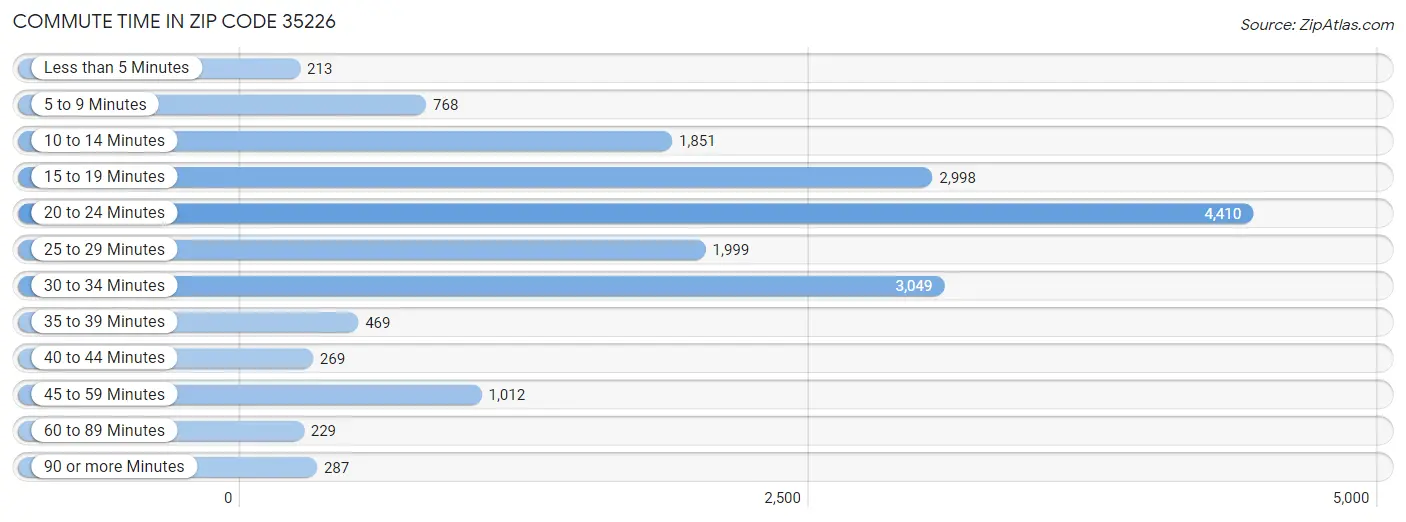 Commute Time in Zip Code 35226