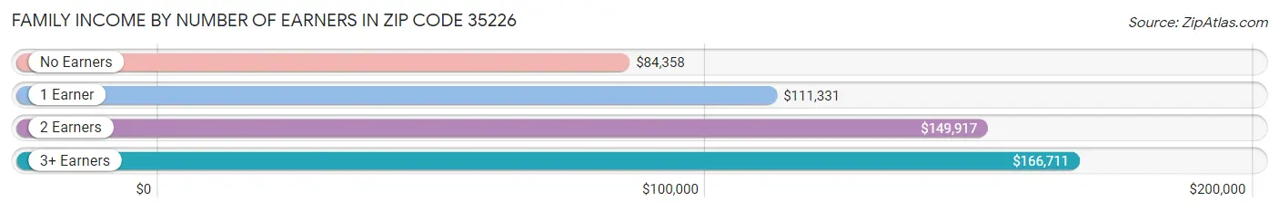 Family Income by Number of Earners in Zip Code 35226