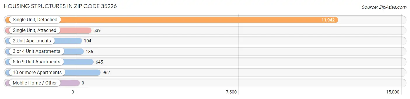 Housing Structures in Zip Code 35226