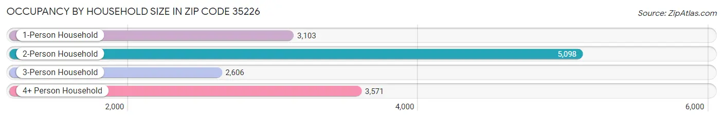 Occupancy by Household Size in Zip Code 35226