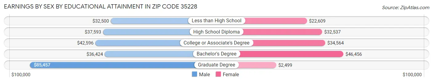 Earnings by Sex by Educational Attainment in Zip Code 35228