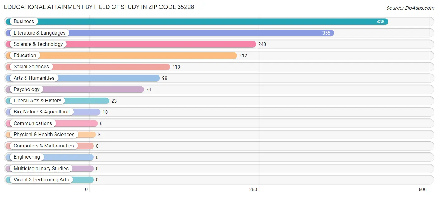 Educational Attainment by Field of Study in Zip Code 35228