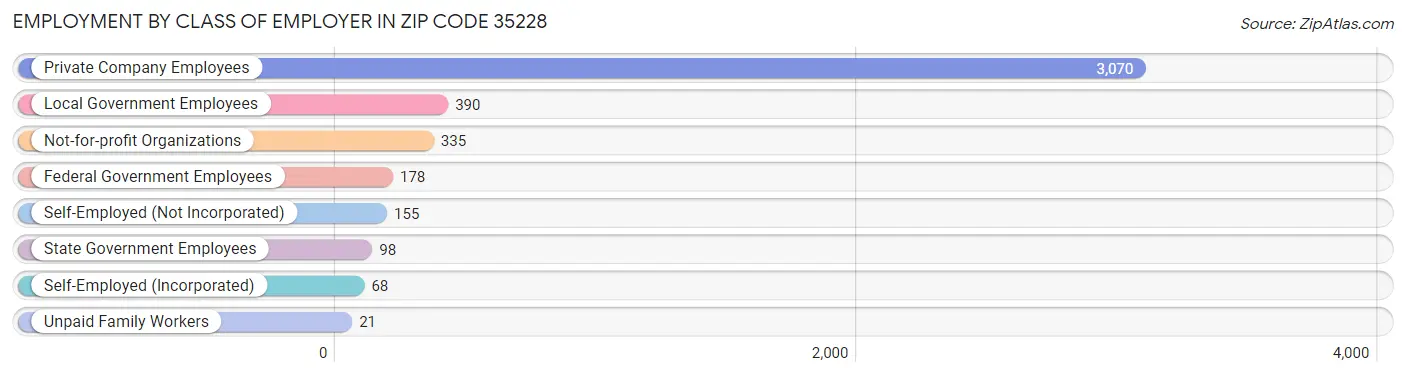 Employment by Class of Employer in Zip Code 35228