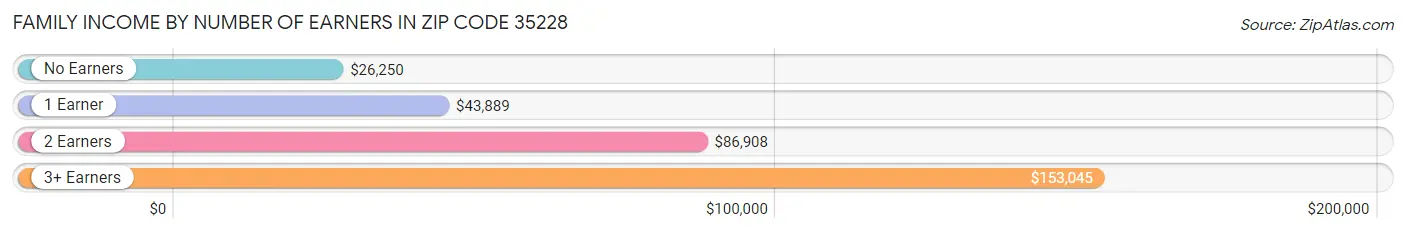 Family Income by Number of Earners in Zip Code 35228