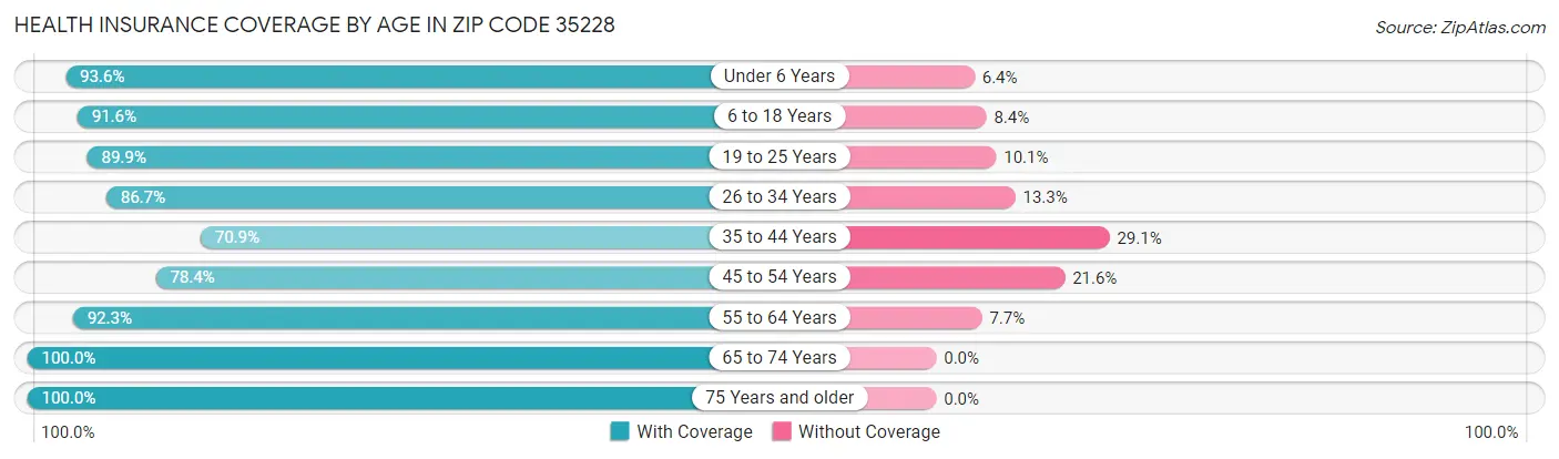 Health Insurance Coverage by Age in Zip Code 35228