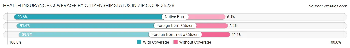 Health Insurance Coverage by Citizenship Status in Zip Code 35228