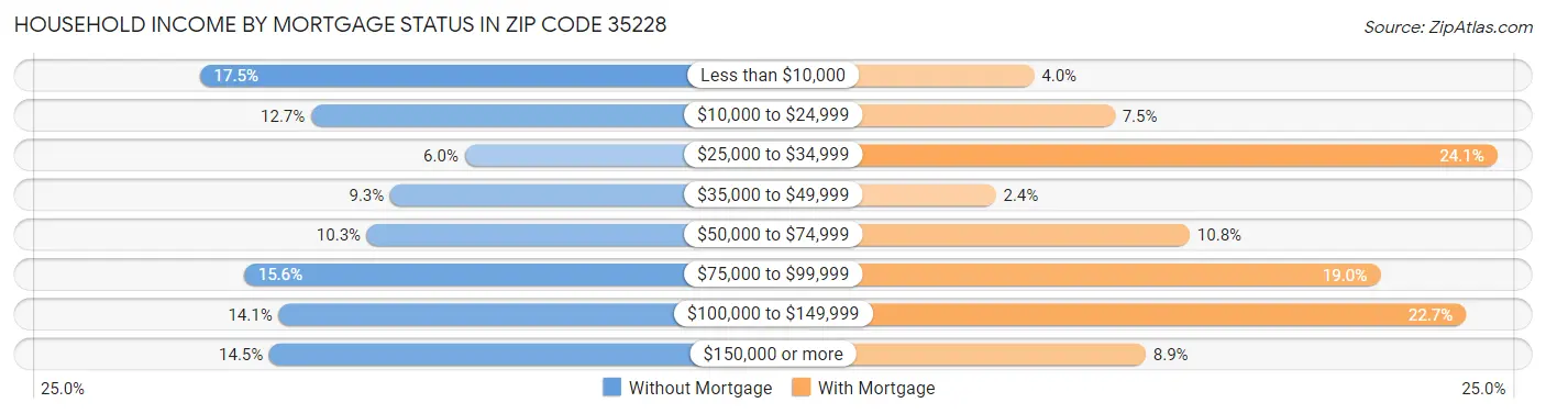 Household Income by Mortgage Status in Zip Code 35228