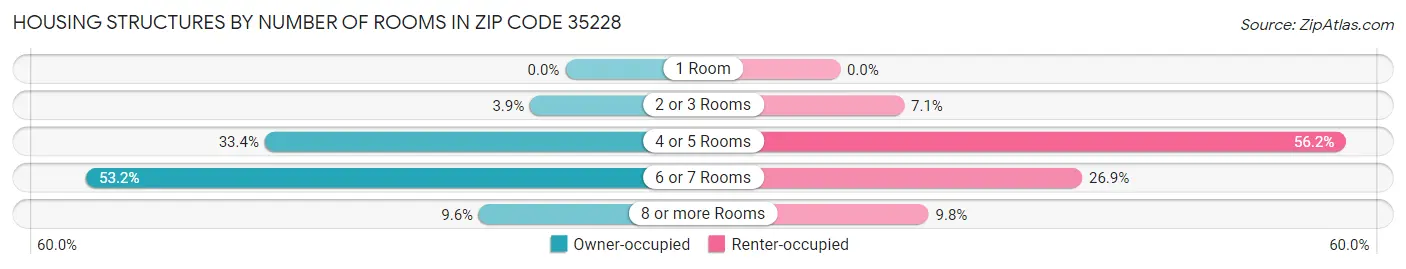Housing Structures by Number of Rooms in Zip Code 35228