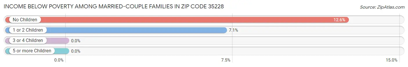 Income Below Poverty Among Married-Couple Families in Zip Code 35228