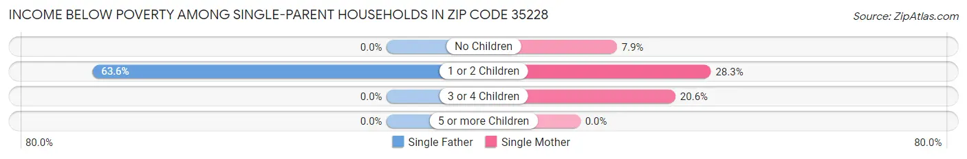 Income Below Poverty Among Single-Parent Households in Zip Code 35228