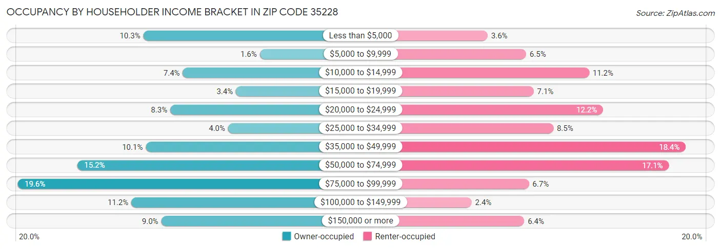 Occupancy by Householder Income Bracket in Zip Code 35228