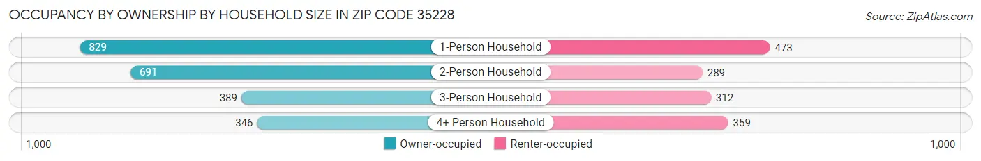 Occupancy by Ownership by Household Size in Zip Code 35228