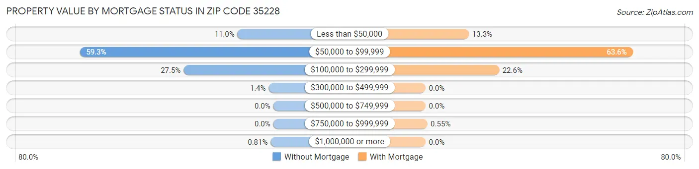 Property Value by Mortgage Status in Zip Code 35228