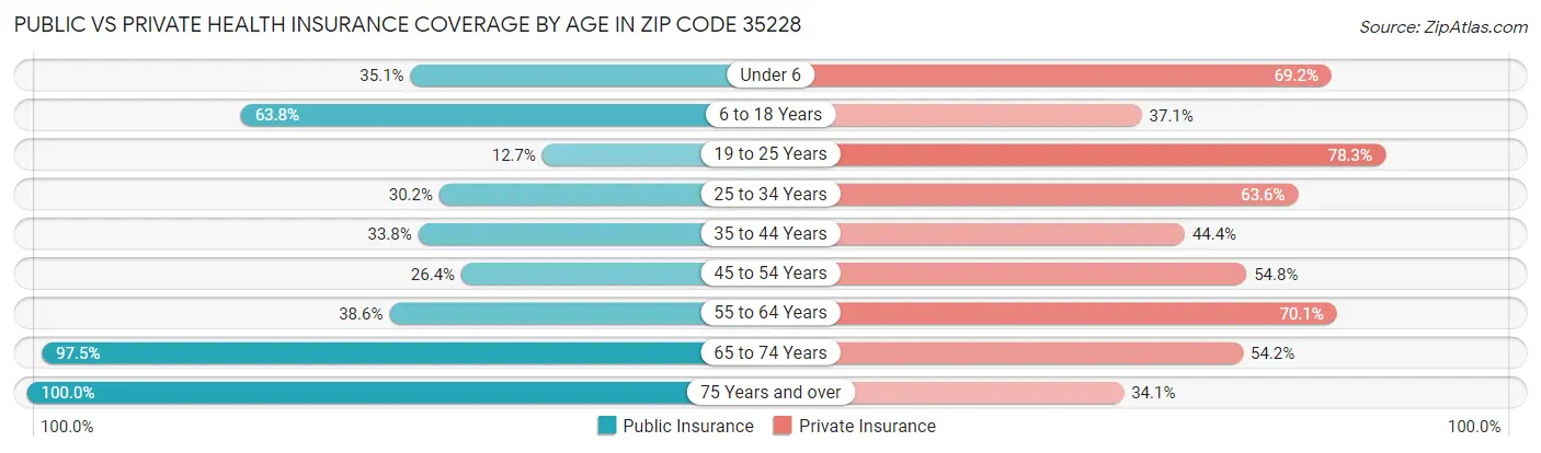 Public vs Private Health Insurance Coverage by Age in Zip Code 35228