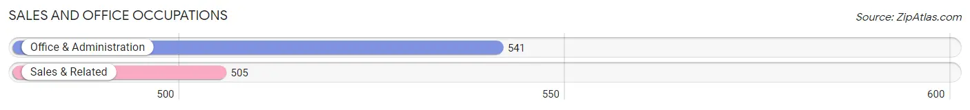 Sales and Office Occupations in Zip Code 35228