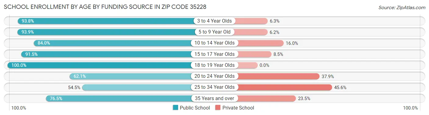 School Enrollment by Age by Funding Source in Zip Code 35228