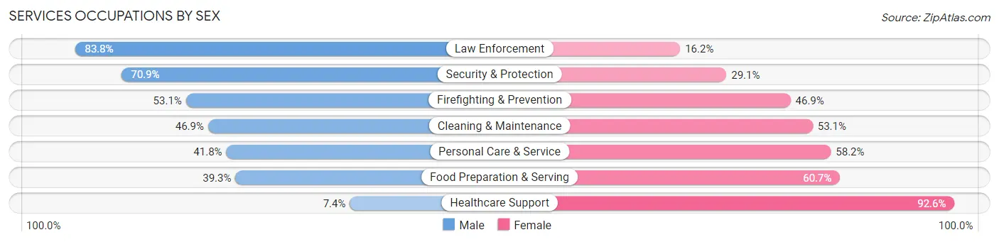 Services Occupations by Sex in Zip Code 35228