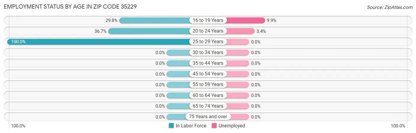 Employment Status by Age in Zip Code 35229
