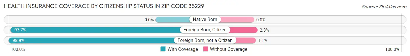 Health Insurance Coverage by Citizenship Status in Zip Code 35229