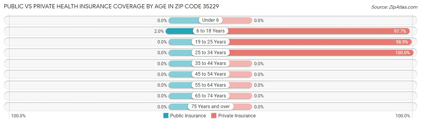 Public vs Private Health Insurance Coverage by Age in Zip Code 35229