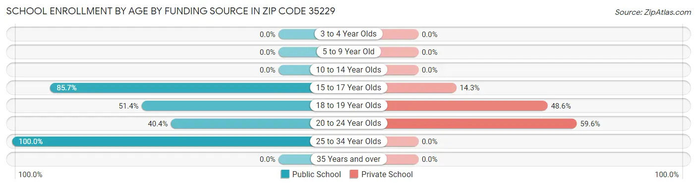 School Enrollment by Age by Funding Source in Zip Code 35229