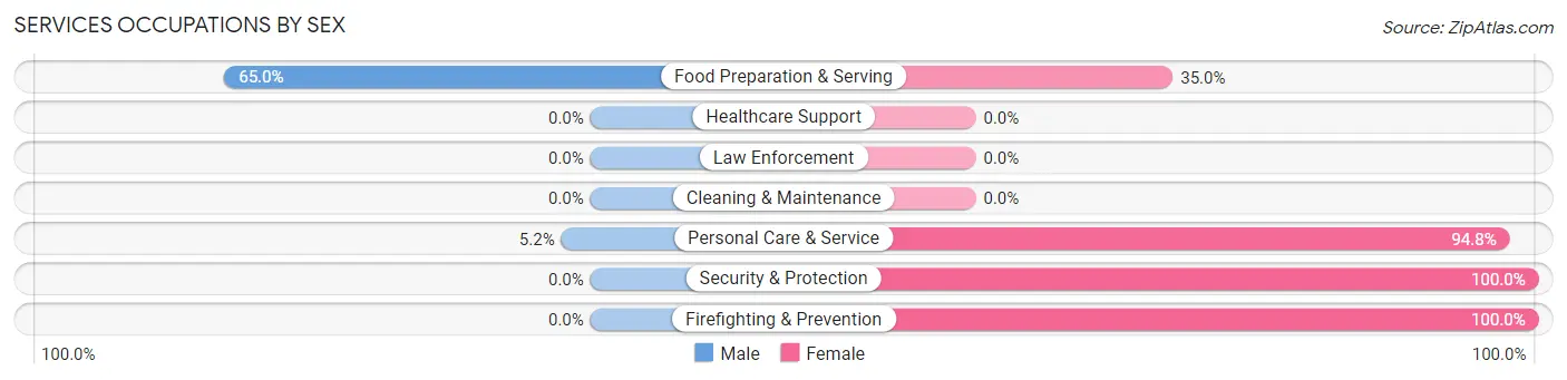 Services Occupations by Sex in Zip Code 35229