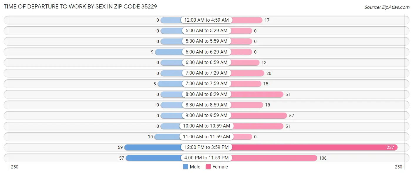 Time of Departure to Work by Sex in Zip Code 35229