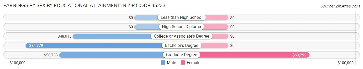 Earnings by Sex by Educational Attainment in Zip Code 35233